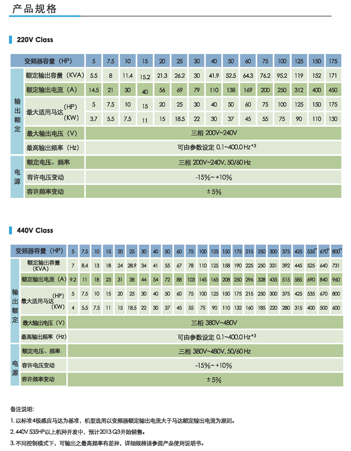 東元變頻器F510產(chǎn)品規格