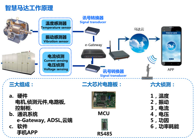 東元電機智慧馬達引領(lǐng)工業(yè)4.0時(shí)代的脫變