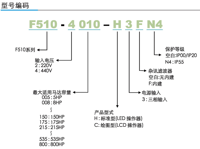 東元變頻器F510型號說(shuō)明
